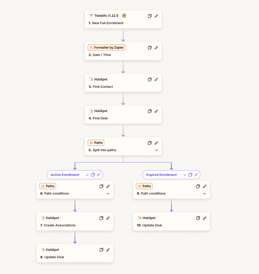 Zapier Workflow with Branching